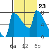 St Johns tide chart for Friday, February 23, 2024