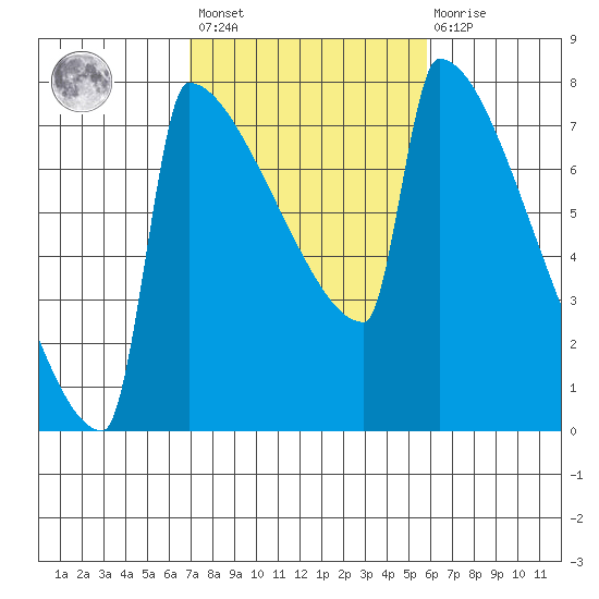 St Johns tide chart for Saturday, February 24, 2024