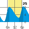 St Johns tide chart for Sunday, February 25, 2024