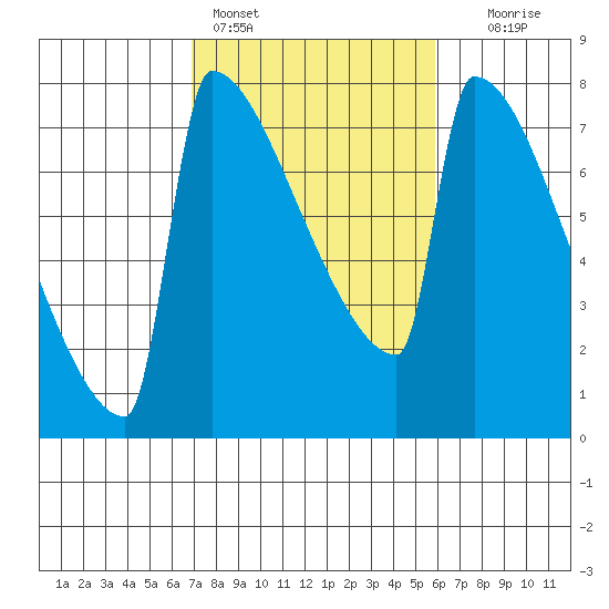 St Johns tide chart for Monday, February 26, 2024