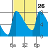 St Johns tide chart for Monday, February 26, 2024