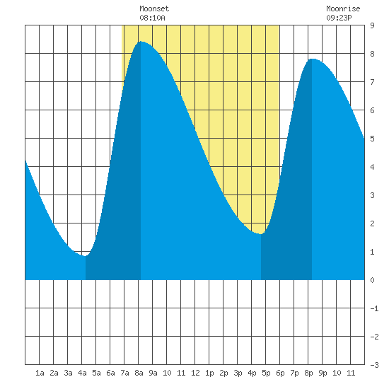 St Johns tide chart for Tuesday, February 27, 2024