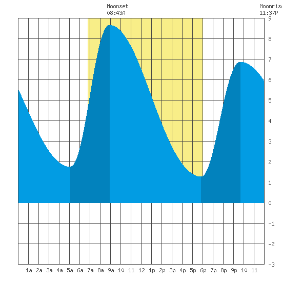 St Johns tide chart for Thursday, February 29, 2024