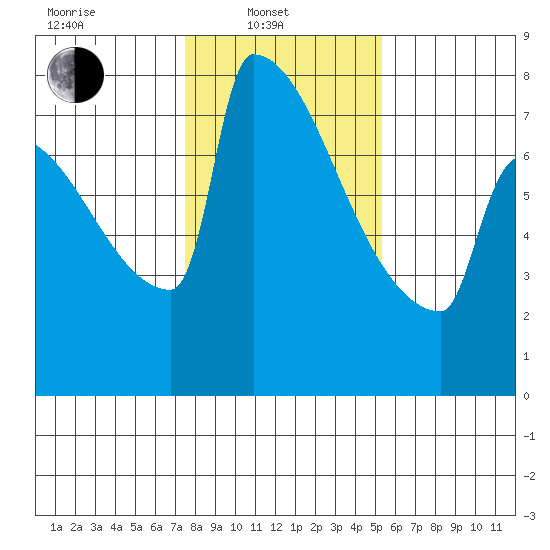 St Johns tide chart for Friday, February 2, 2024
