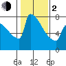 St Johns tide chart for Friday, February 2, 2024