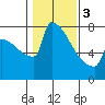 St Johns tide chart for Saturday, February 3, 2024