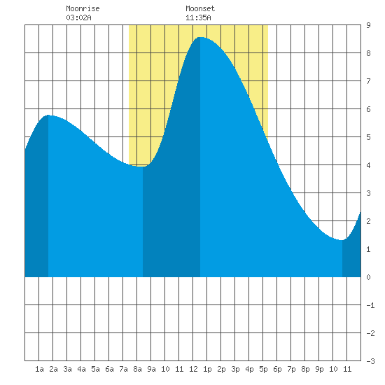 St Johns tide chart for Sunday, February 4, 2024