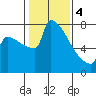 St Johns tide chart for Sunday, February 4, 2024