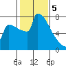 St Johns tide chart for Monday, February 5, 2024