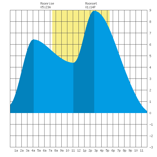 St Johns tide chart for Tuesday, February 6, 2024