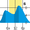 St Johns tide chart for Tuesday, February 6, 2024
