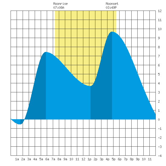 St Johns tide chart for Thursday, February 8, 2024