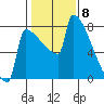 St Johns tide chart for Thursday, February 8, 2024