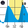St Johns tide chart for Sunday, March 10, 2024