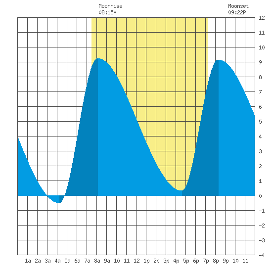 St Johns tide chart for Monday, March 11, 2024
