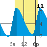 St Johns tide chart for Monday, March 11, 2024