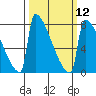 St Johns tide chart for Tuesday, March 12, 2024