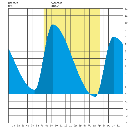 St Johns tide chart for Wednesday, March 13, 2024
