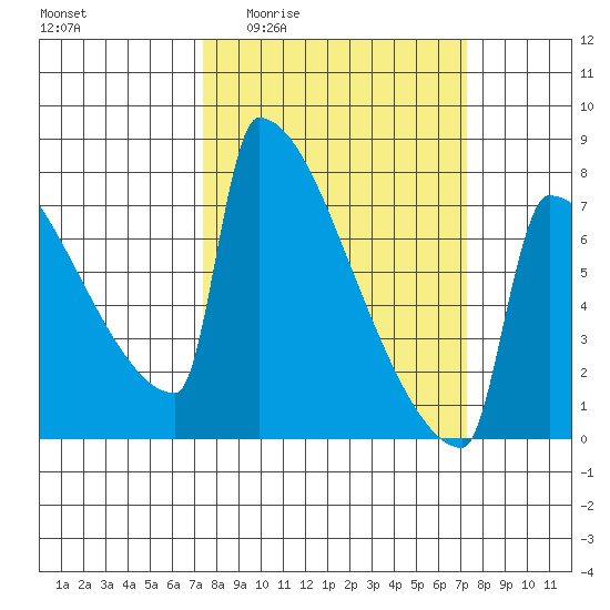 St Johns tide chart for Thursday, March 14, 2024