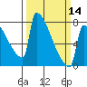 St Johns tide chart for Thursday, March 14, 2024