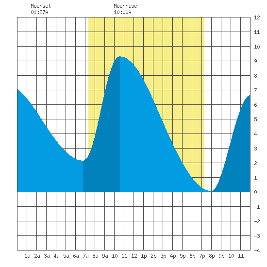 St Johns tide chart for Friday, March 15, 2024