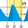 St Johns tide chart for Friday, March 15, 2024