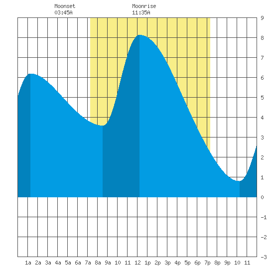 St Johns tide chart for Sunday, March 17, 2024