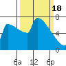 St Johns tide chart for Monday, March 18, 2024