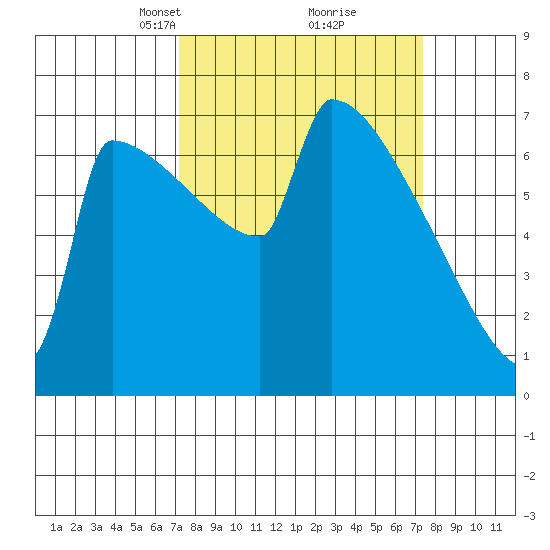 St Johns tide chart for Tuesday, March 19, 2024