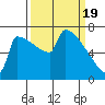 St Johns tide chart for Tuesday, March 19, 2024