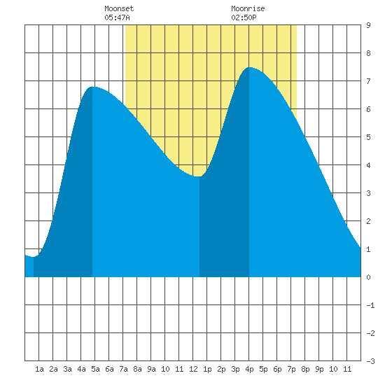 St Johns tide chart for Wednesday, March 20, 2024