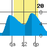 St Johns tide chart for Wednesday, March 20, 2024