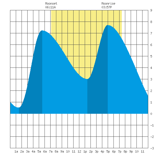 St Johns tide chart for Thursday, March 21, 2024