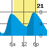 St Johns tide chart for Thursday, March 21, 2024