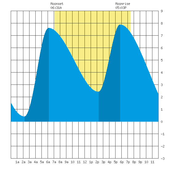 St Johns tide chart for Friday, March 22, 2024