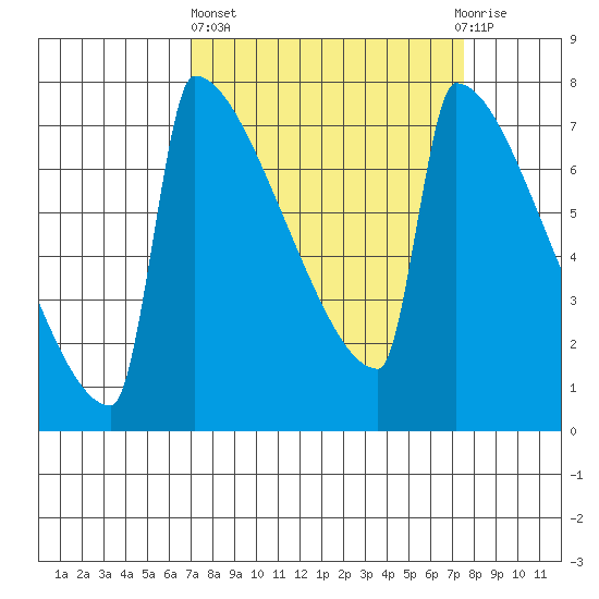 St Johns tide chart for Sunday, March 24, 2024
