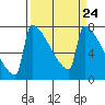 St Johns tide chart for Sunday, March 24, 2024