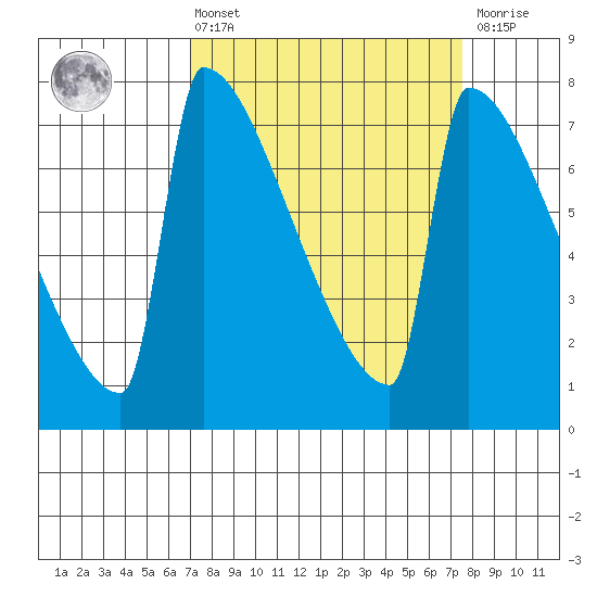 St Johns tide chart for Monday, March 25, 2024