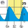 St Johns tide chart for Monday, March 25, 2024