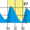 St Johns tide chart for Wednesday, March 27, 2024