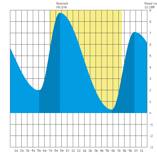 St Johns tide chart for Thursday, March 28, 2024