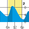 St Johns tide chart for Saturday, March 2, 2024