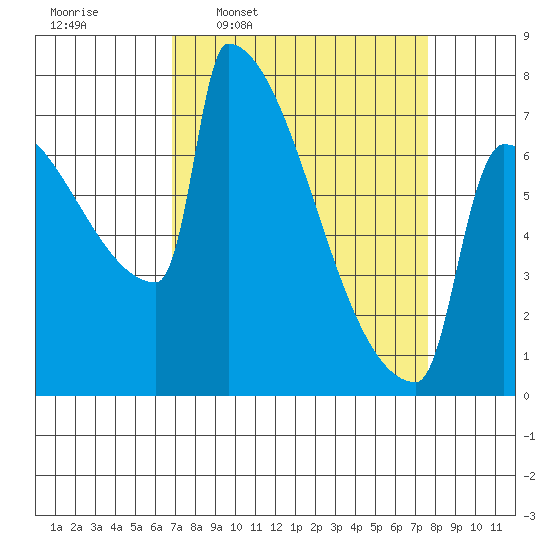 St Johns tide chart for Saturday, March 30, 2024