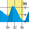 St Johns tide chart for Sunday, March 31, 2024