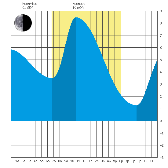 St Johns tide chart for Sunday, March 3, 2024