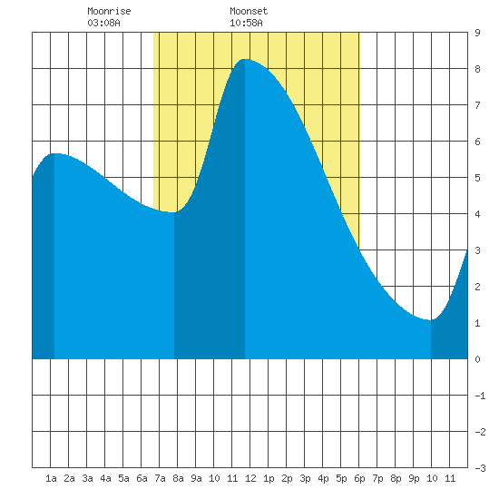 St Johns tide chart for Monday, March 4, 2024