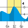 St Johns tide chart for Monday, March 4, 2024