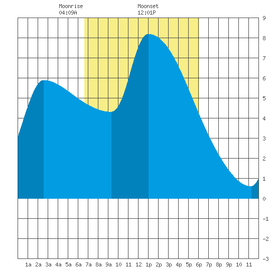 St Johns tide chart for Tuesday, March 5, 2024