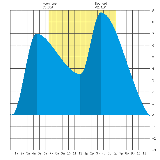 St Johns tide chart for Thursday, March 7, 2024