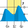 St Johns tide chart for Thursday, March 7, 2024